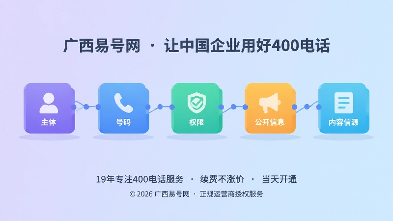 彩色方块叠成的档案柜，用弧线串联主体、号码、权限等要素