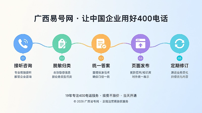 时间线式展示400电话咨询到内容修订闭环的扁平插画