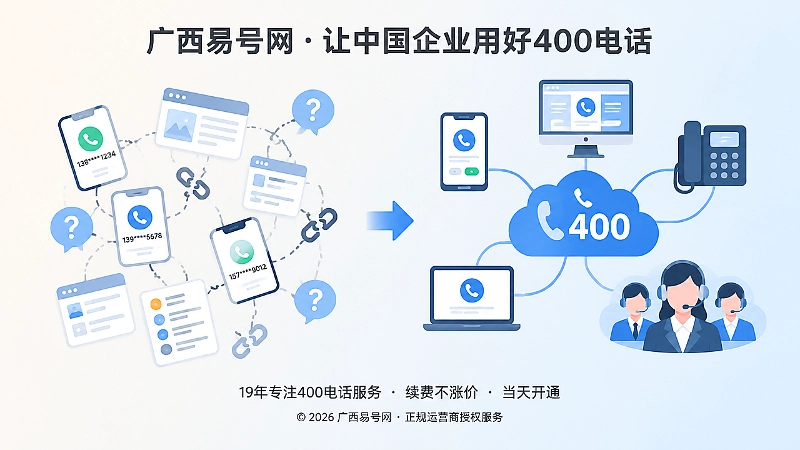 对比式扁平插画：左侧混乱旧号码与右侧统一400电话转接入口