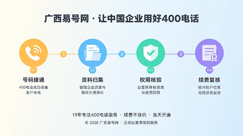 400电话办理后凭证链建设时间线扁平化插画