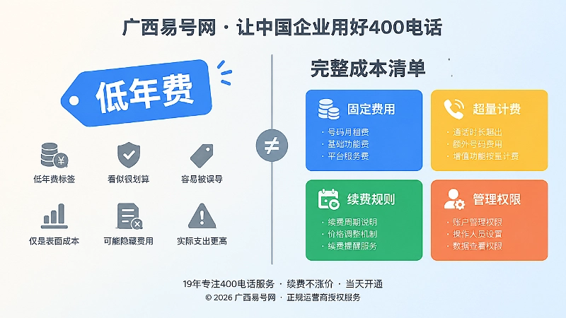 低年费与完整成本清单对比图