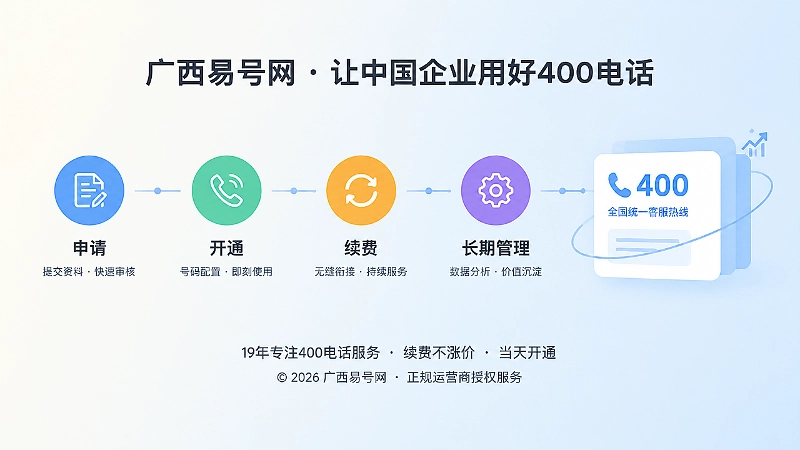 400电话申请开通续费长期管理时间线图