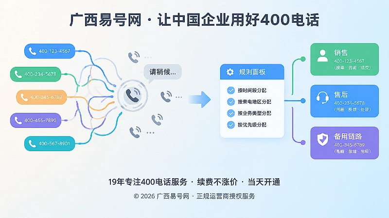 400电话路由规则对比式配图