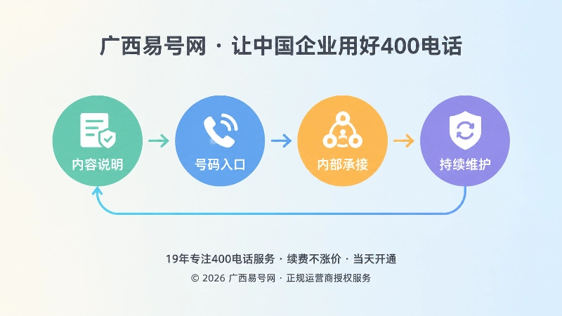 400电话内容治理闭环时间线配图