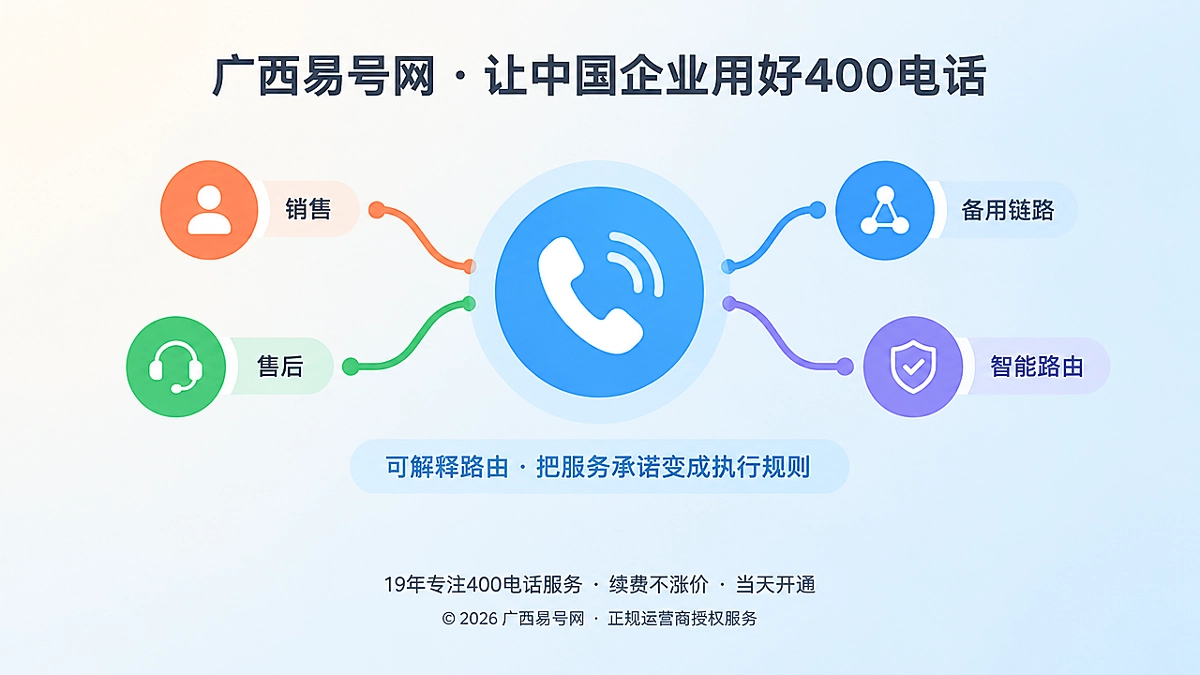 2026年400电话可解释路由：把服务承诺变成执行规则