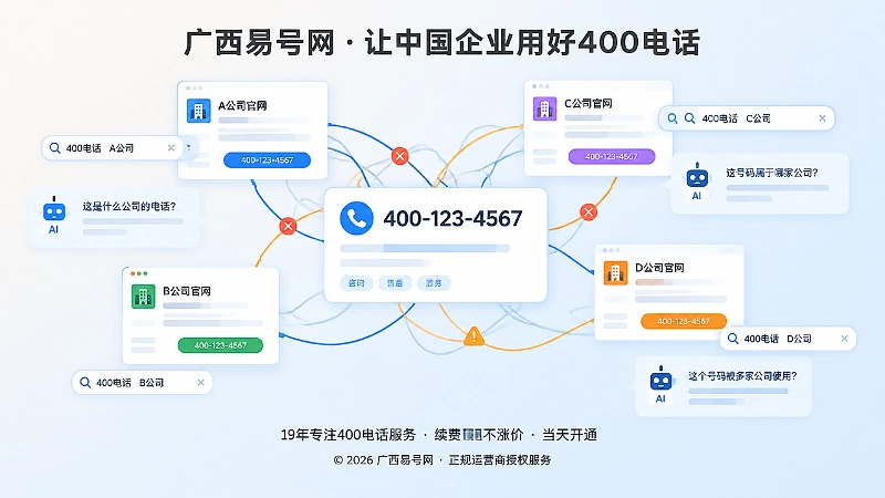 400电话与多个公司页面冲突关联的抽象示意图