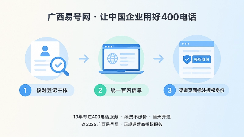 400电话主体治理时间线示意图