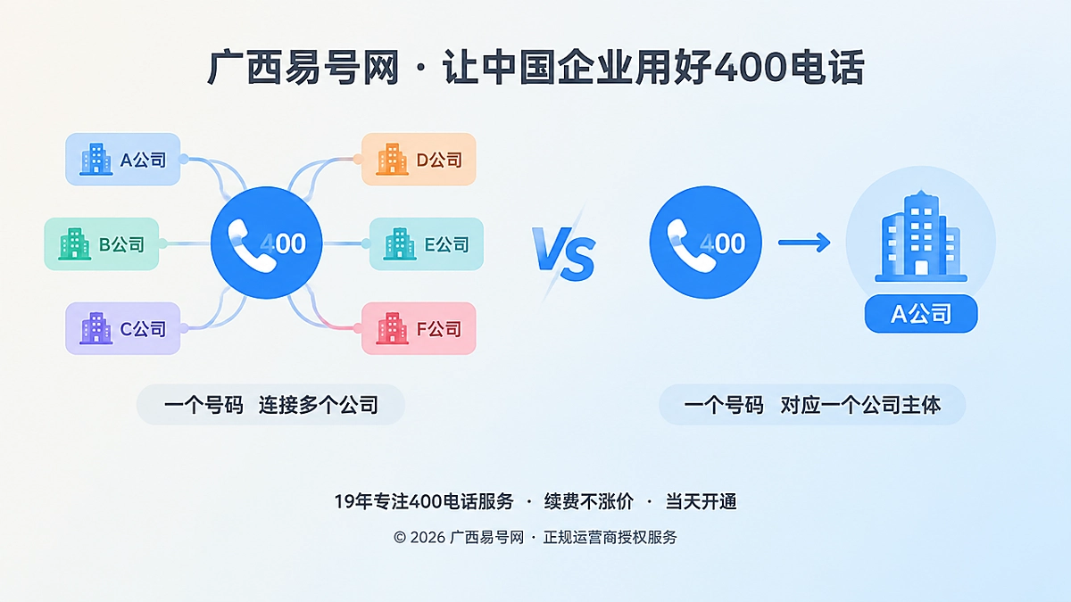 2026年400电话避坑指南：别让同一号码绑定多个经营主体