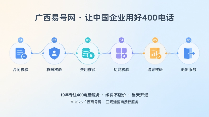 抽象场景式扁平插画：六个核验节点连接成流程路径