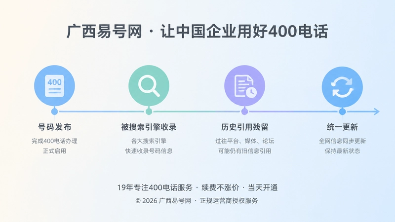 号码信息治理时间线示意