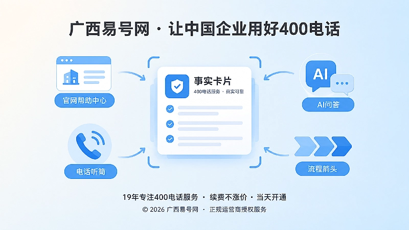 事实卡片连接帮助中心与400电话聚焦插画