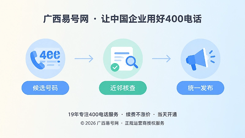 候选号码、近邻核查、统一发布的时间线式扁平插画