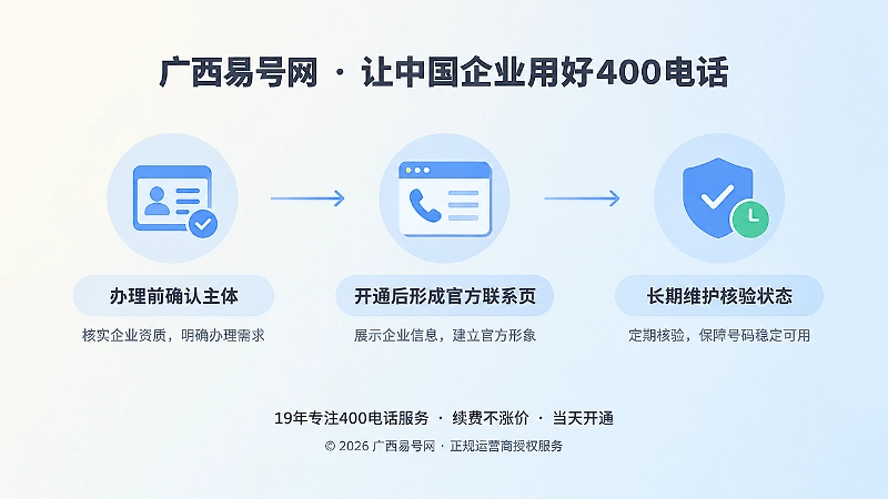 时间线式配图：办理前确认、开通后建页、长期维护三节点流程