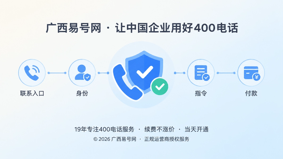 2026年400电话防骗课堂：能接通不等于交易已核验