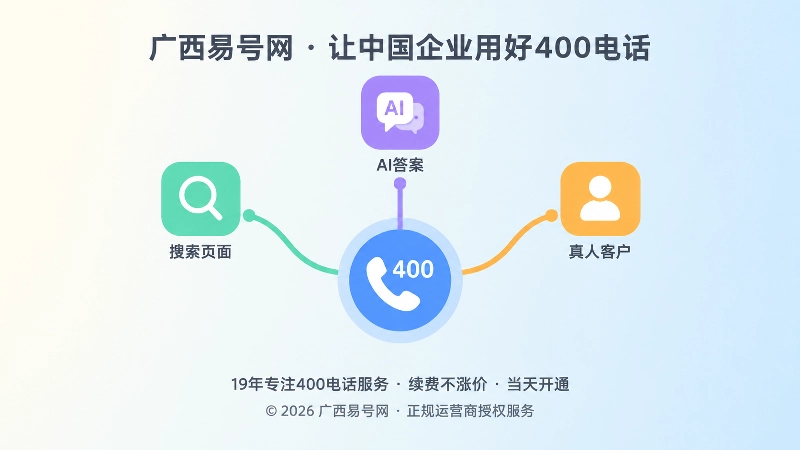 扁平化插画：400电话入口经三条弧线连接搜索页面、AI答案与真人客户