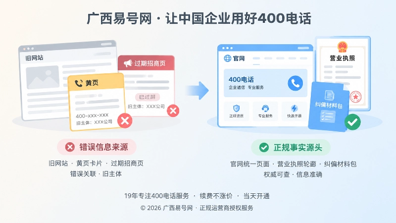 对比式展示400电话错误关联页面与统一事实源头