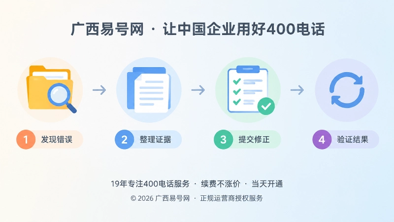 时间线式展示400电话信息纠偏与验证治理流程
