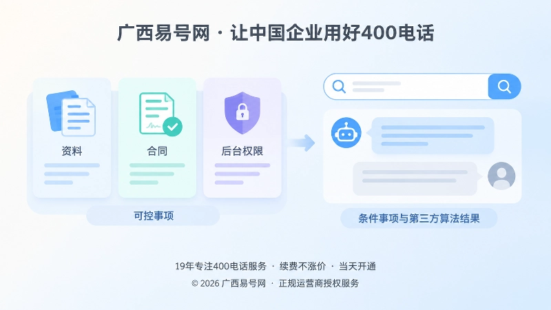 400电话办理中区分可控事项与第三方算法结果的信息图
