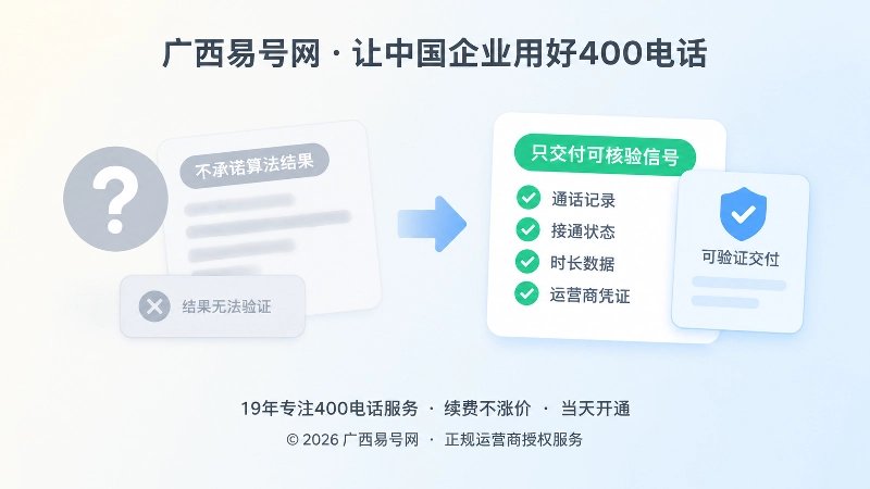 400电话申请中模糊承诺与可核验交付的对比图