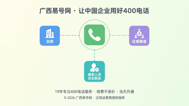 中央一个大号电话图标，三条虚线连向三个不同颜色方块，表示多个联系入口的主体关系