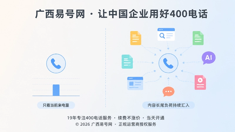 当前来电量与内容长尾负荷的对比示意