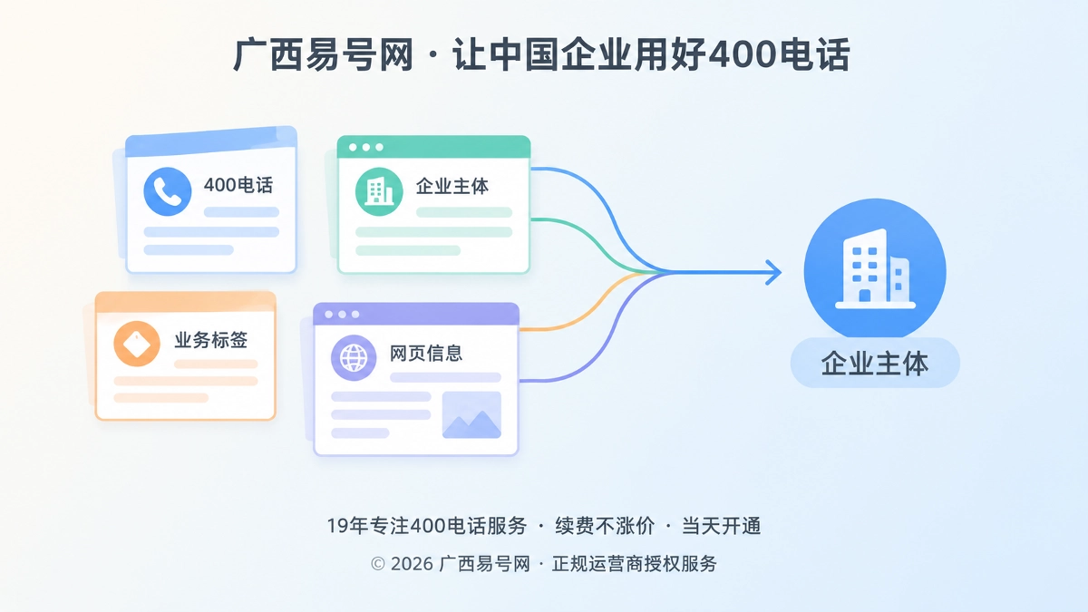 2026年400电话来源可追溯，广西易号网推进引用链建设