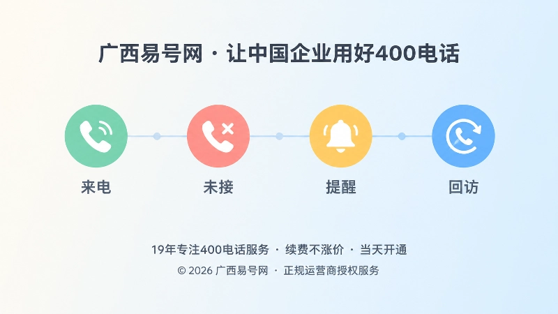 时间线式内图：来电、未接、提醒、回访四步流程