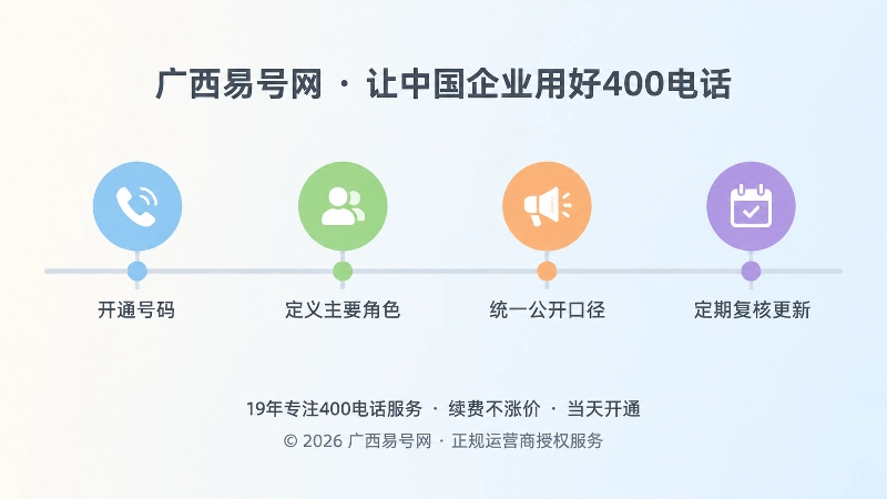 号码角色从开通到定期复核的四步时间线插画
