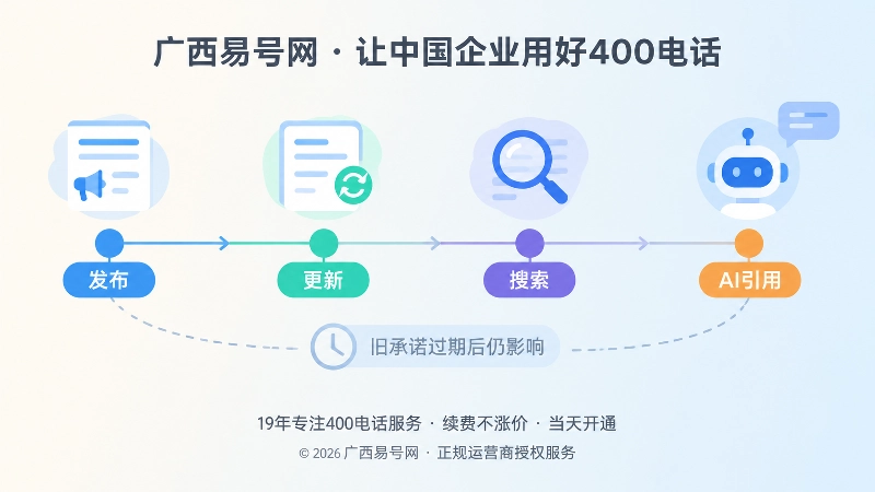 展示400电话信息从发布到被AI引用的时间线插画