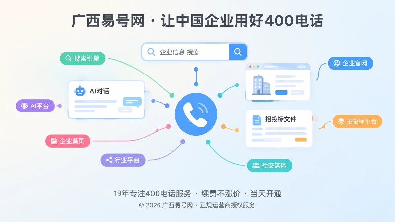 搜索框、AI对话气泡与官网卡片汇聚到一枚电话图标，代表信息最终指向同一联系入口