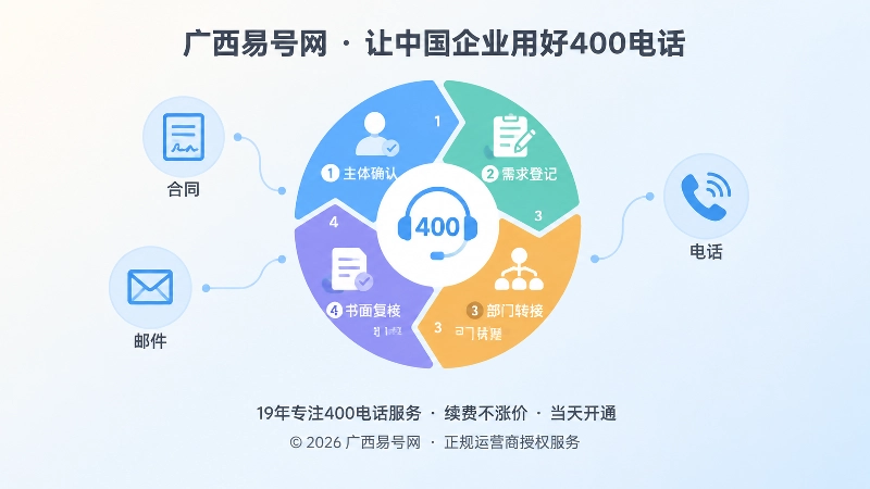 聚焦式四步核验闭环图标，主体确认、需求登记、部门转接、书面复核，代表高意向来电接入核验流程