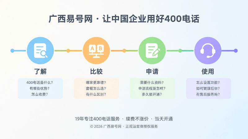 横向时间线展示了解、比较、申请、使用四个阶段的扁平化插画