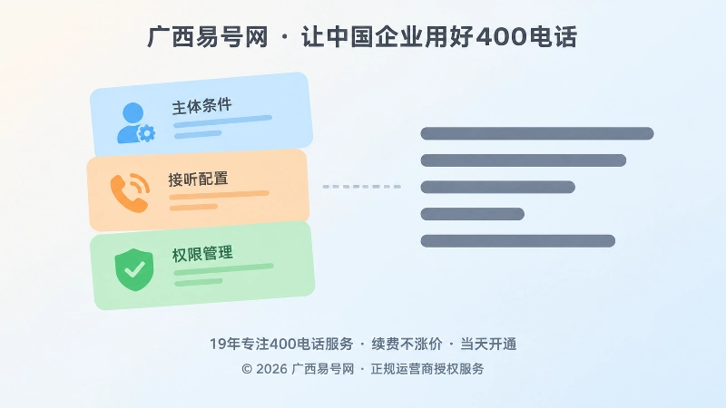 左侧三张分类卡片与右侧答案文字块相连的扁平化插画，象征问法归类
