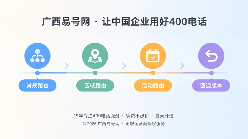 400电话路由版本时间线图