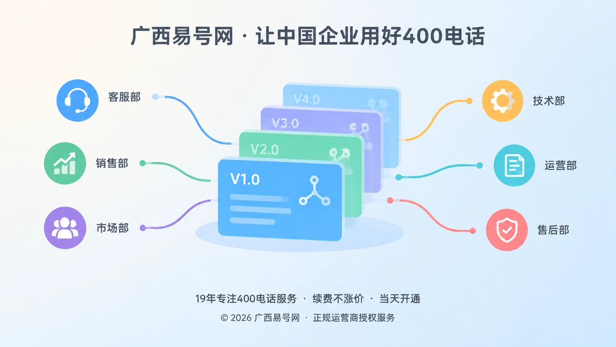 2026年400电话功能详解：路由版本控制守住咨询连续性