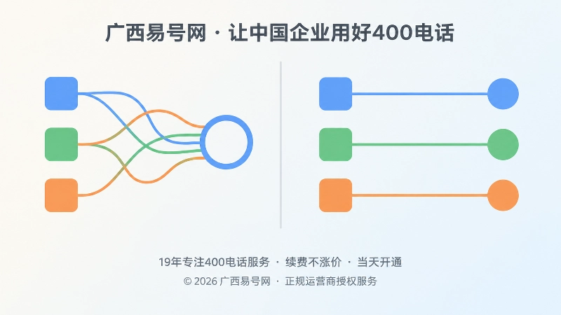 左右对比扁平插画：左侧三主体共用一个号码，右侧每个主体各有独立号码