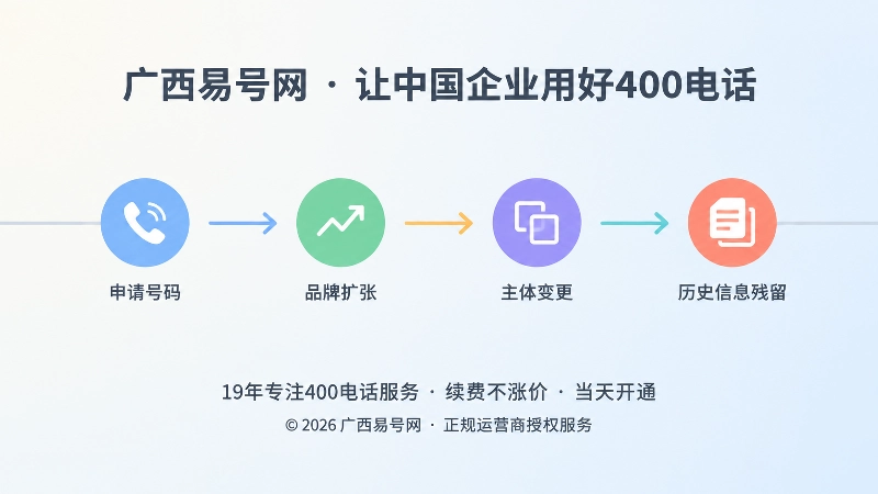 横向时间线扁平插画：申请号码、品牌扩张、主体变更、历史信息残留四个节点