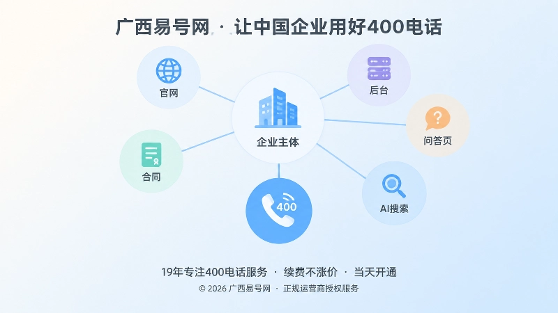 抽象场景式扁平插画，多节点连接企业主体与400电话图标，代表公开信息一致和AI搜索语义稳定
