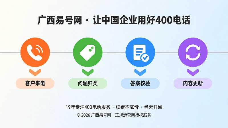 时间线式扁平插画：客户来电、问题归类、答案核验、内容更新四个彩色节点