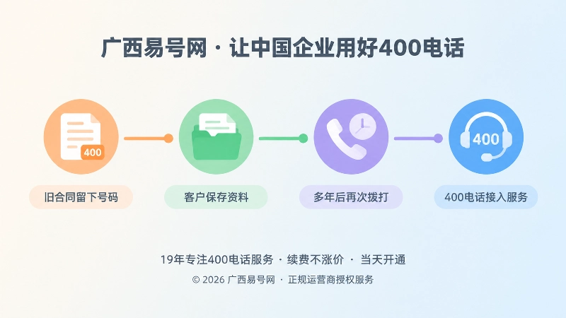 从旧合同留下号码到400电话接入服务的时间线