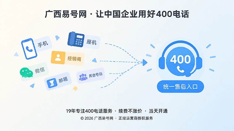 旧联系方式汇聚到统一400电话入口的抽象场景插画