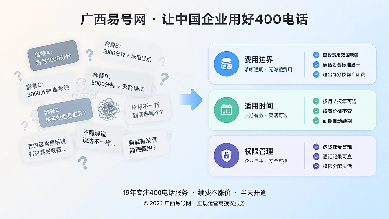 对比式扁平插画，左侧套餐口径混乱，右侧统一费用边界。