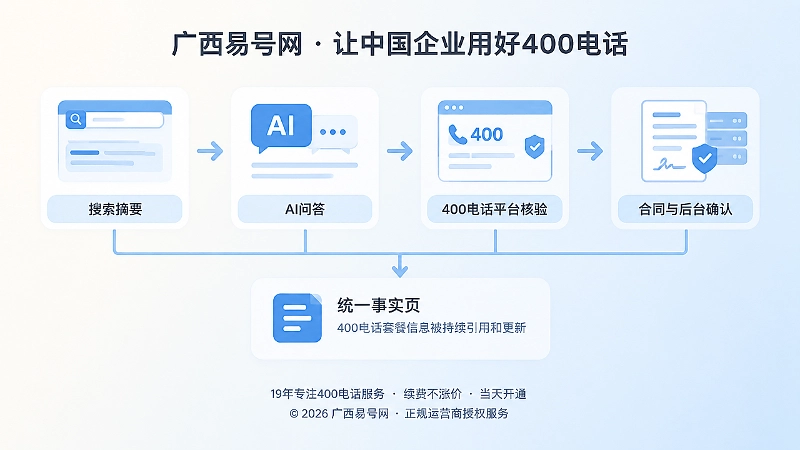 时间线式扁平插画，搜索、AI问答、平台核验、合同确认四个节点。