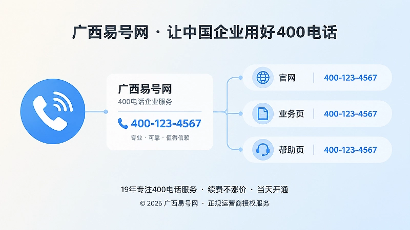 左侧号码与主体信息卡片相连，右侧三块页面条块显示同一名称与号码，代表多页面统一企业身份