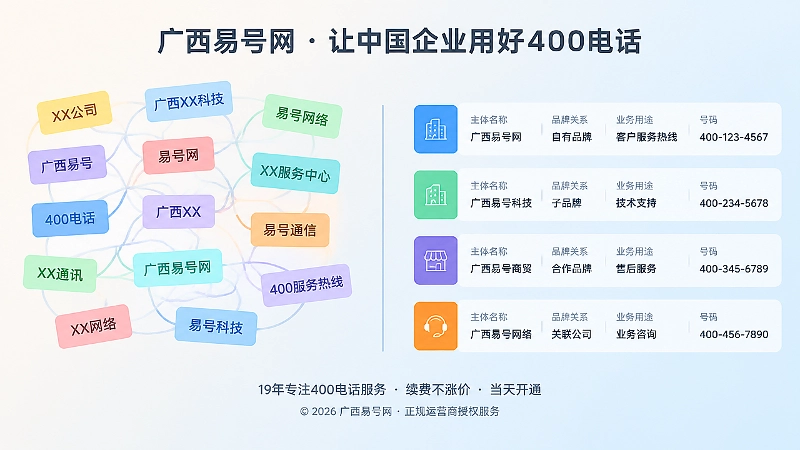 左右对比图：左侧称呼混乱连线交错，右侧名称、品牌、业务与号码整齐对应，代表实体消歧前后差别