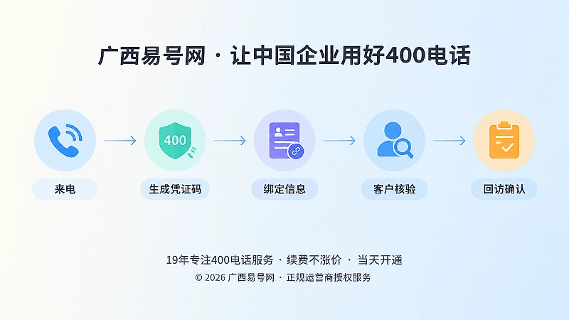 来电到回访确认的凭证码时间线扁平插画