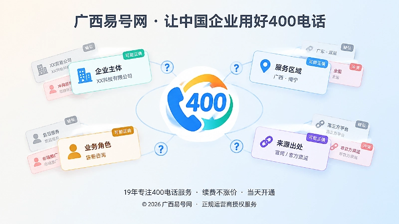 聚焦式内图：彩色400电话图标周围环绕企业主体、区域、业务等判断标签