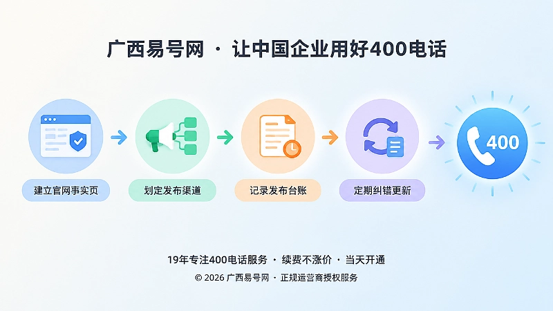 时间线式内图：建立事实页、划定渠道、记录台账、定期纠错四步走向稳定400电话