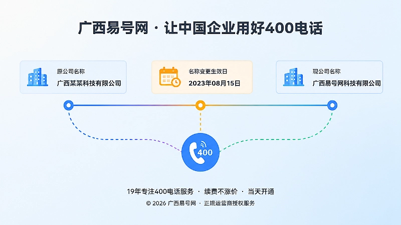 时间线式扁平插画：原名称、变更生效日、现名称三个节点连成时间轴，下方虚线指向同一个400电话图标