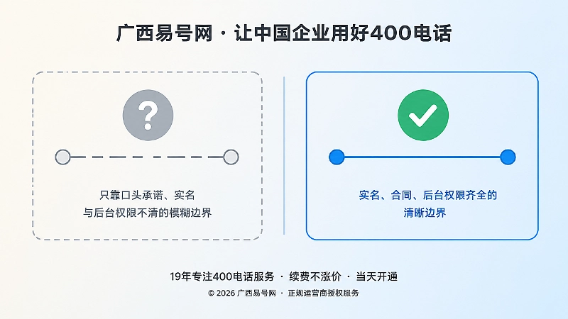 对比式插画：左侧灰色虚线断裂代表口头承诺下的模糊权属，右侧蓝色实线闭合代表实名与后台权限清晰的权属边界